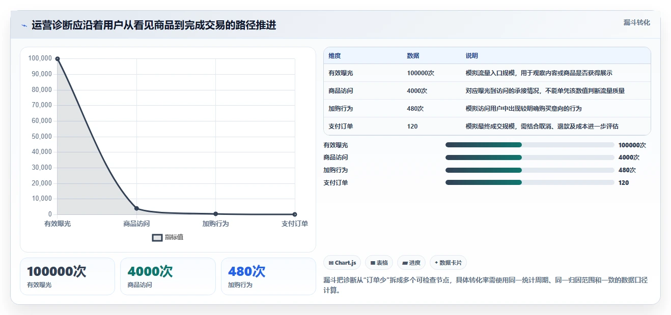 店铺运营包括哪些方面优化清单:活动运营与指标体系的关键动作