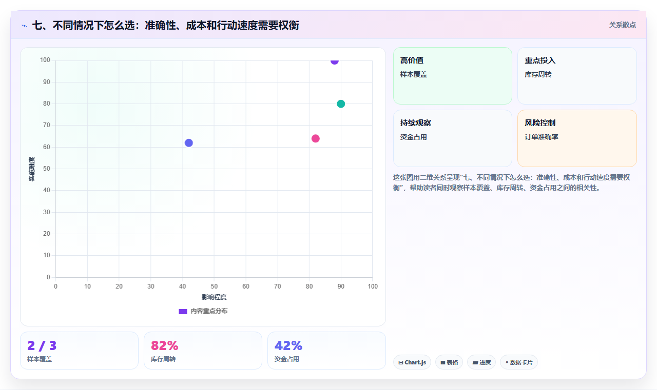 七、不同情况下怎么选:准确性、成本和行动速度需要权衡