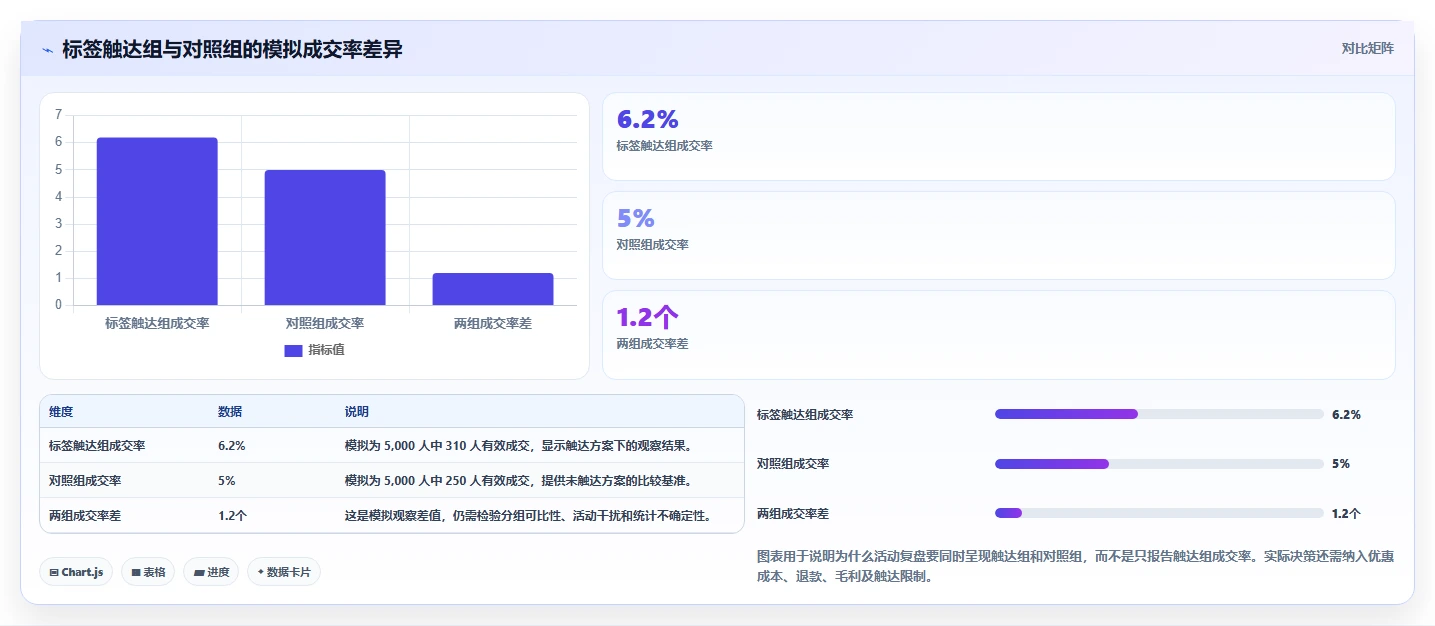 电商crm系统优化清单：客户标签与常见误区的关键动作