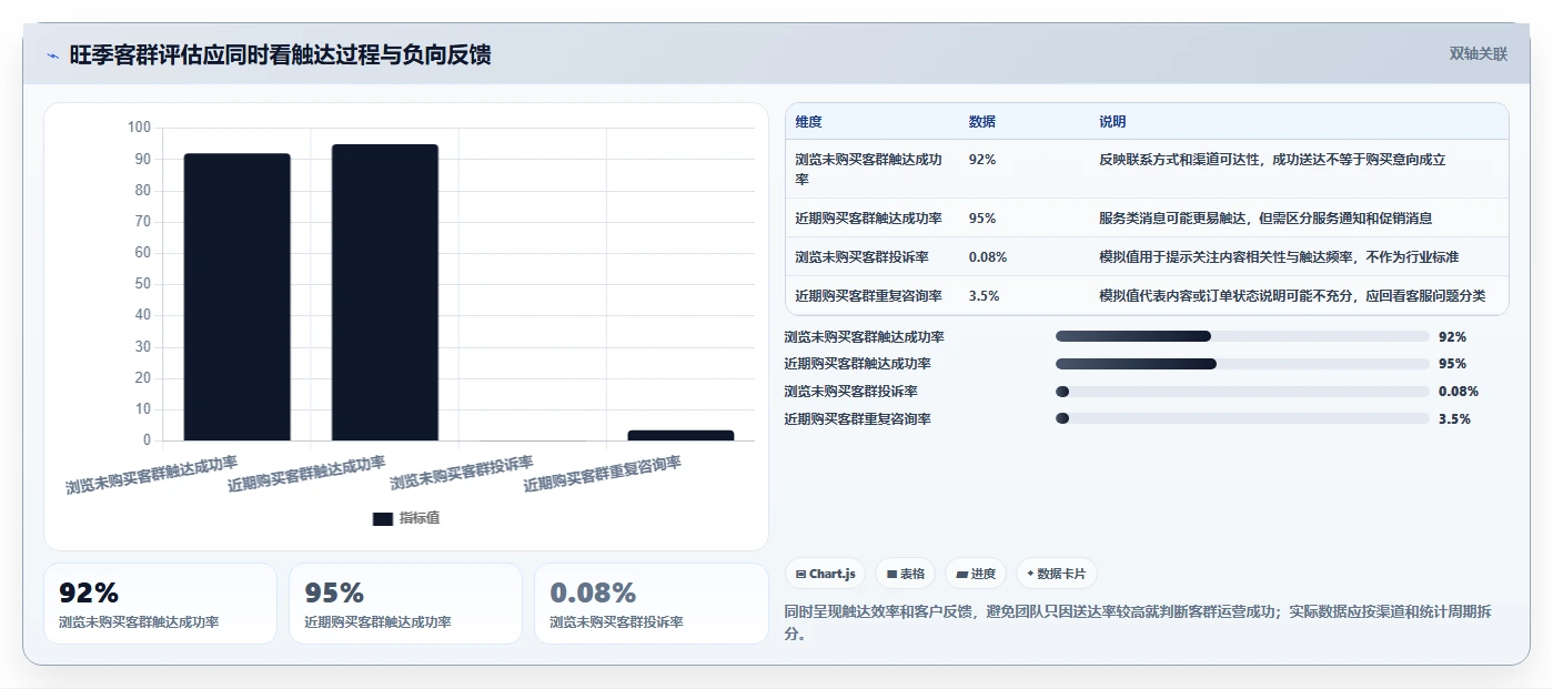 电商crm系统操作手册：客户标签对应的旺季准备步骤