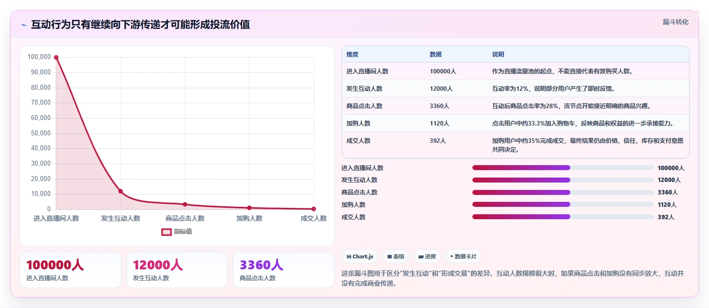 直播数据复盘：品牌商家评估框架：互动率是否真正带来优化投流效率