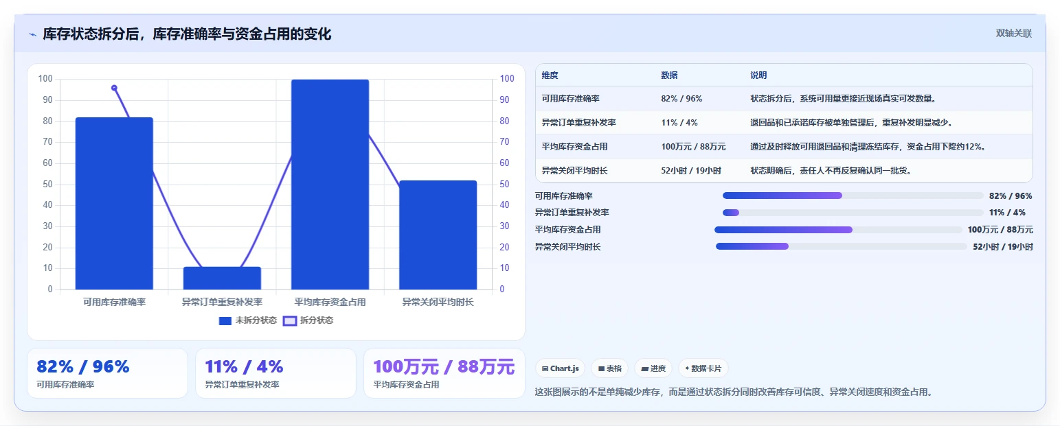库存出入库：仓库新手决策指南：面对错发漏发如何兼顾释放周转资金