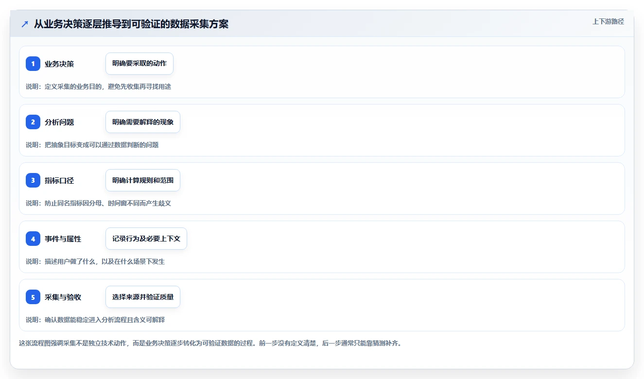 运营数据核心功能：数据采集从哪里开始
