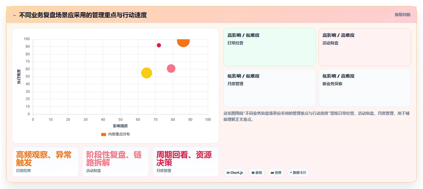 运营数据进阶课：围绕复盘报告完善日常管理