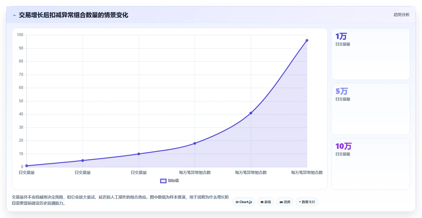 数据库存：架构师增长视角：用历史追溯放大保证扣减一致性