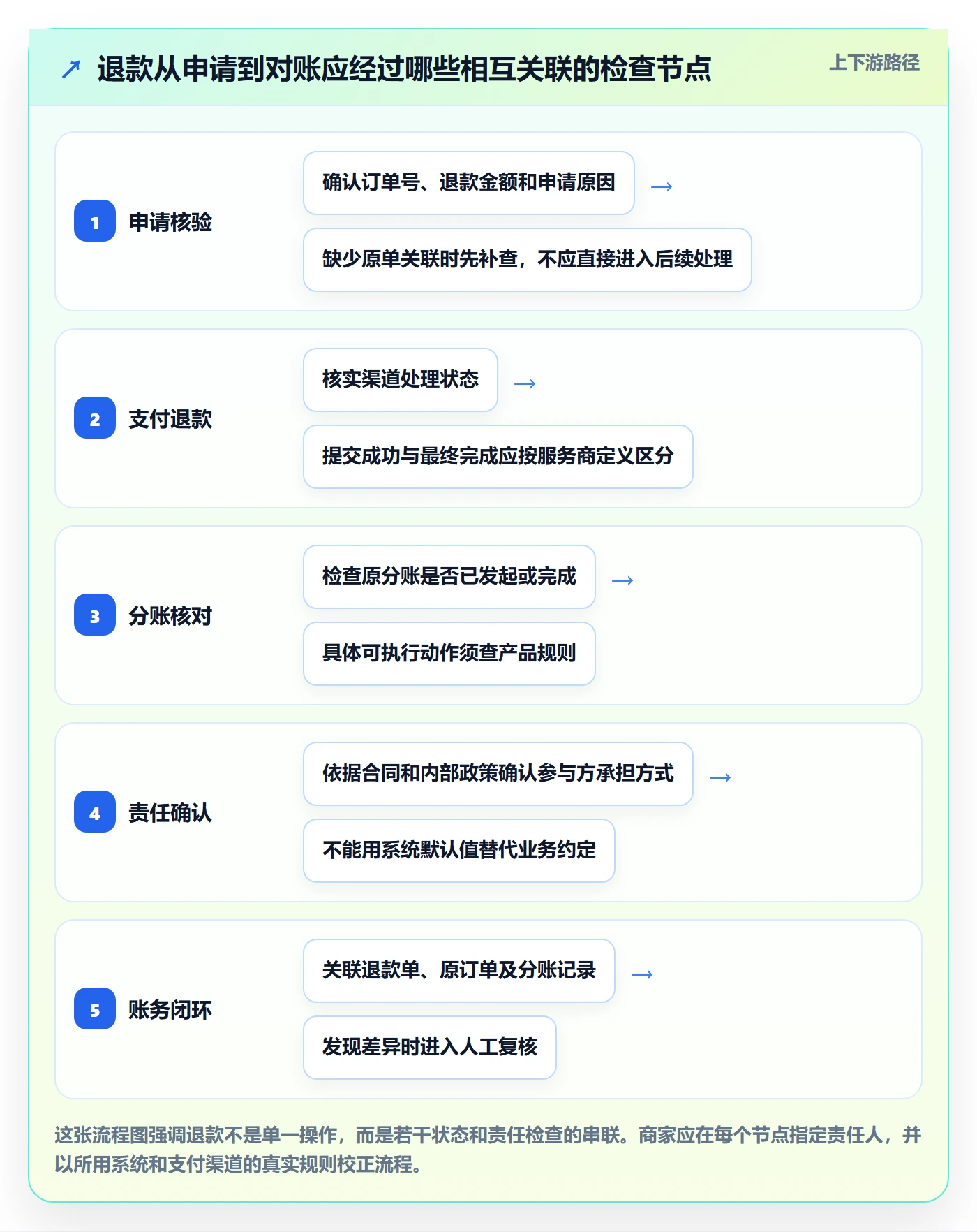 分账系统配置指南：退款处理需要哪些中小商家设置