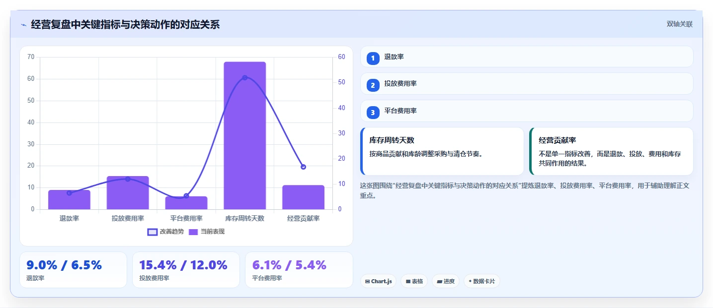 电商管理怎么落地？从财务对账讲清数据复盘