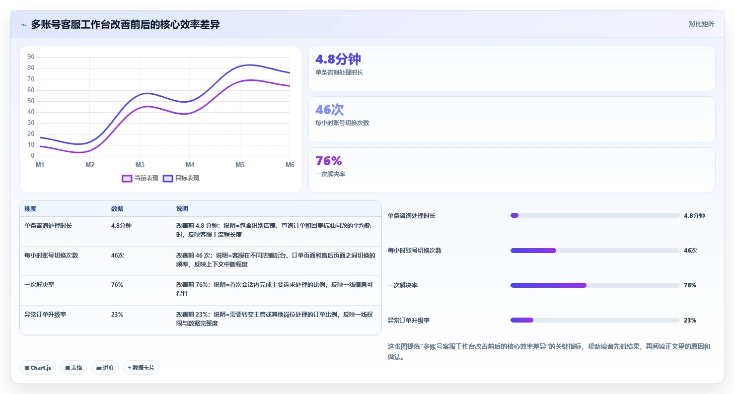电商辅助软件：客服团队改善方案：告别账号切换频繁，逐步实现降低选型风险