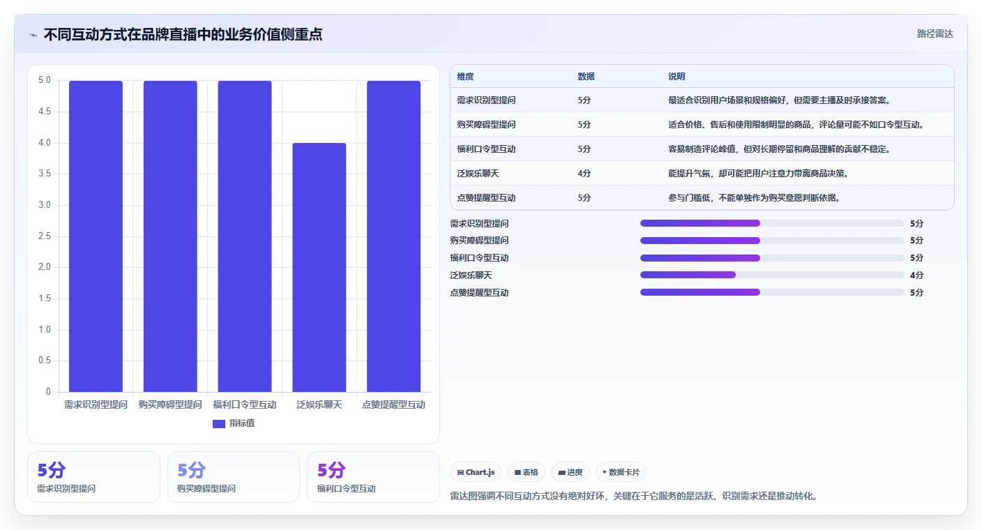 直播数据复盘:品牌商家新手问答:互动率做不好会出现哪些主播节奏乱