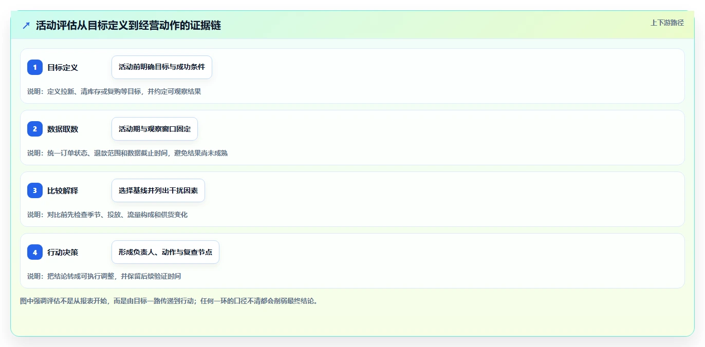 想做好电商数据运营，先掌握常见误区中的活动评估