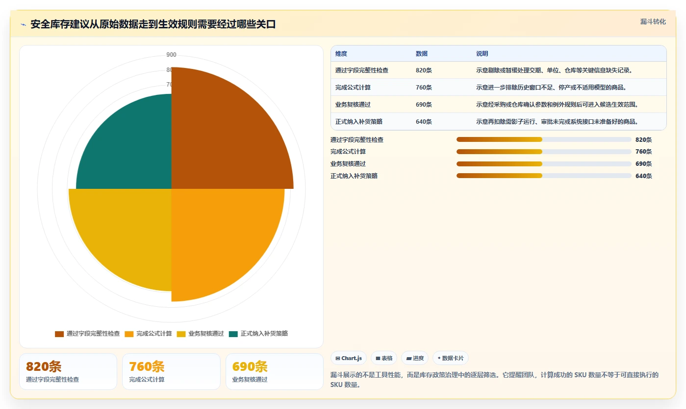 想做好仓库安全库存管理，先掌握系统搭建中的安全库存公式