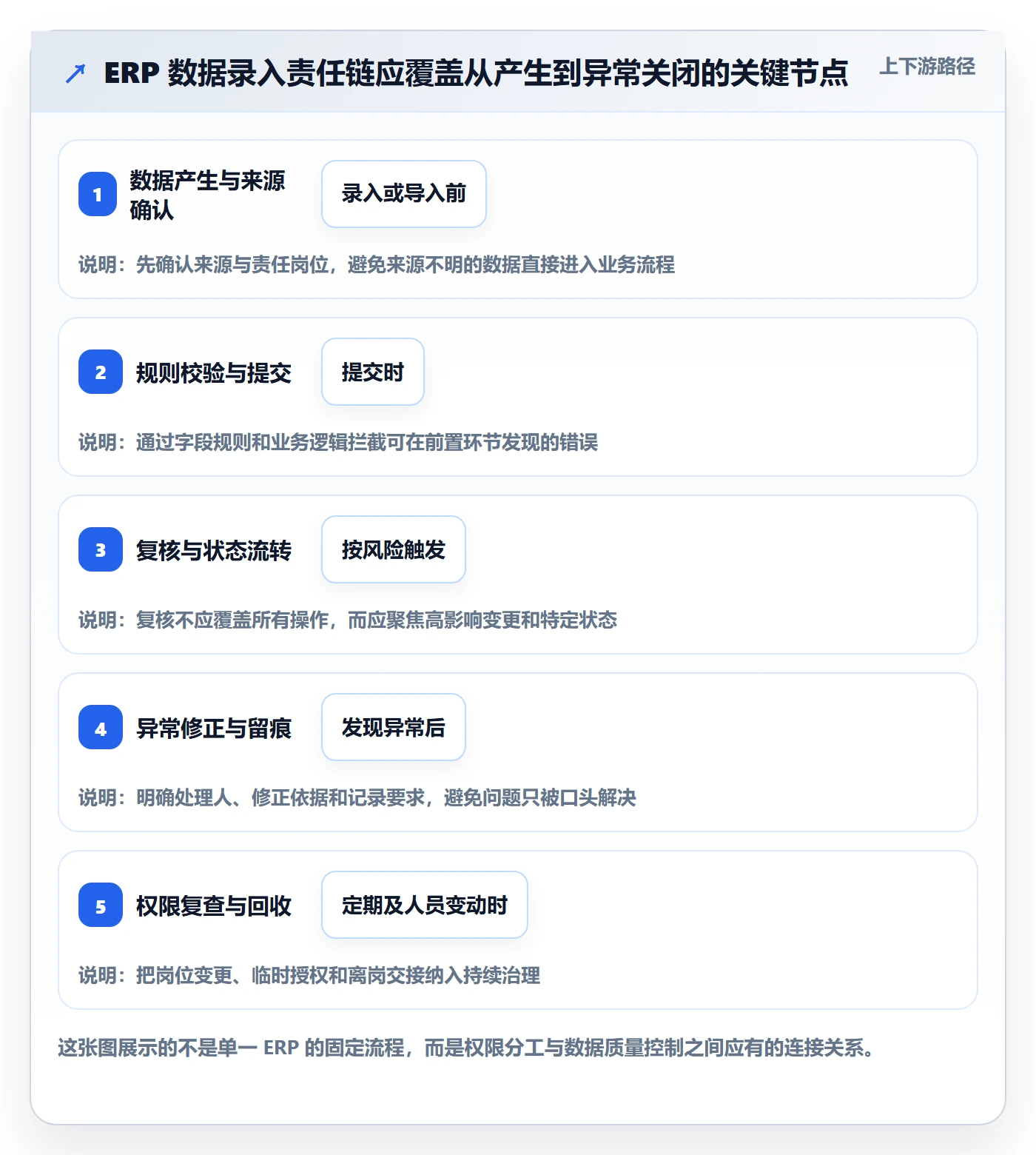 erp数据录入运营框架：把权限分工纳入核心功能