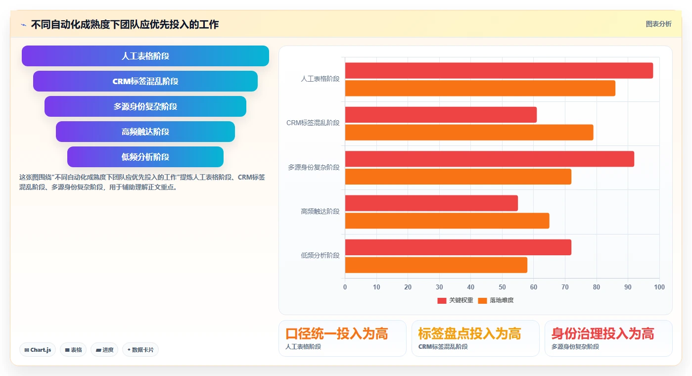 电商crm系统执行标准：客户标签环节如何体现自动化方案
