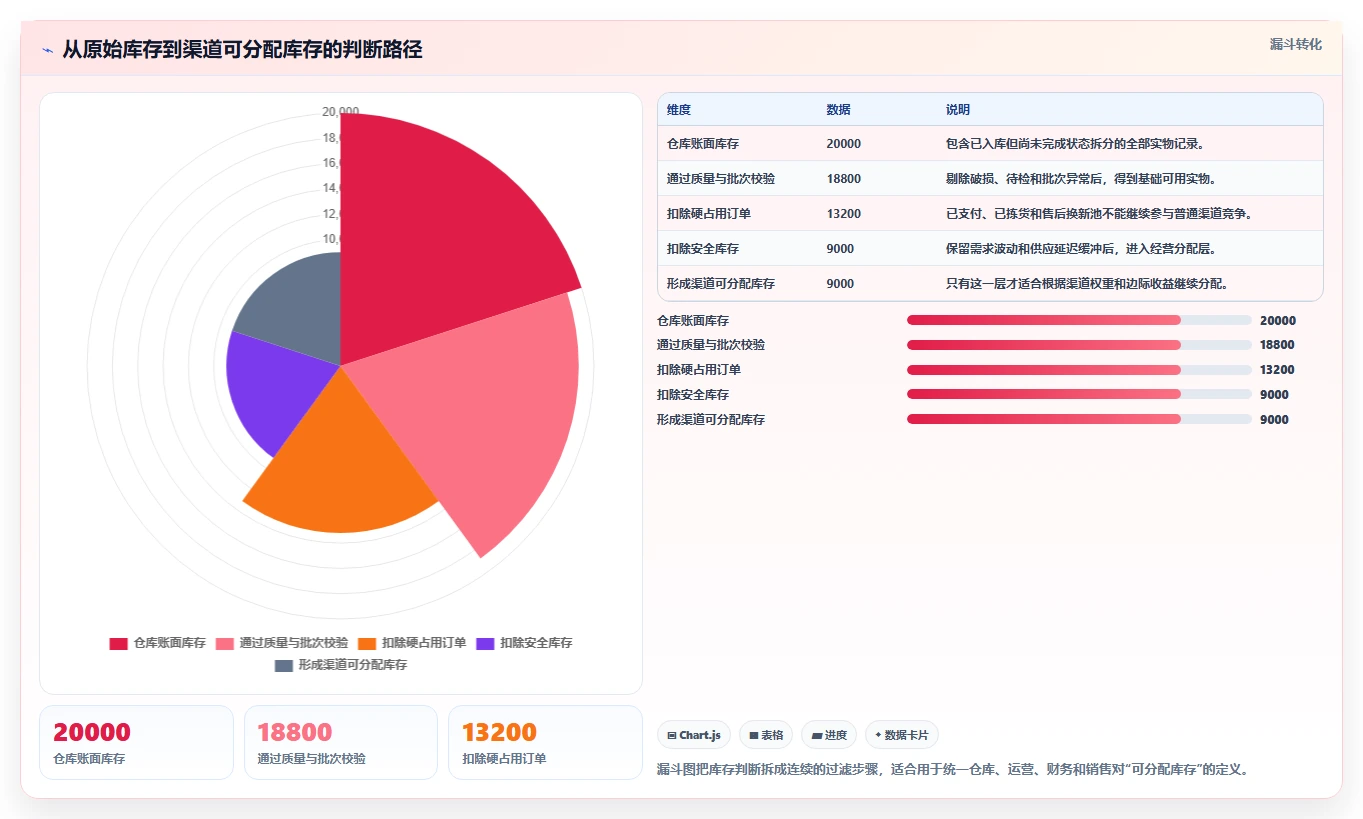 电商库存配置指南：渠道占用需要哪些成本控制设置