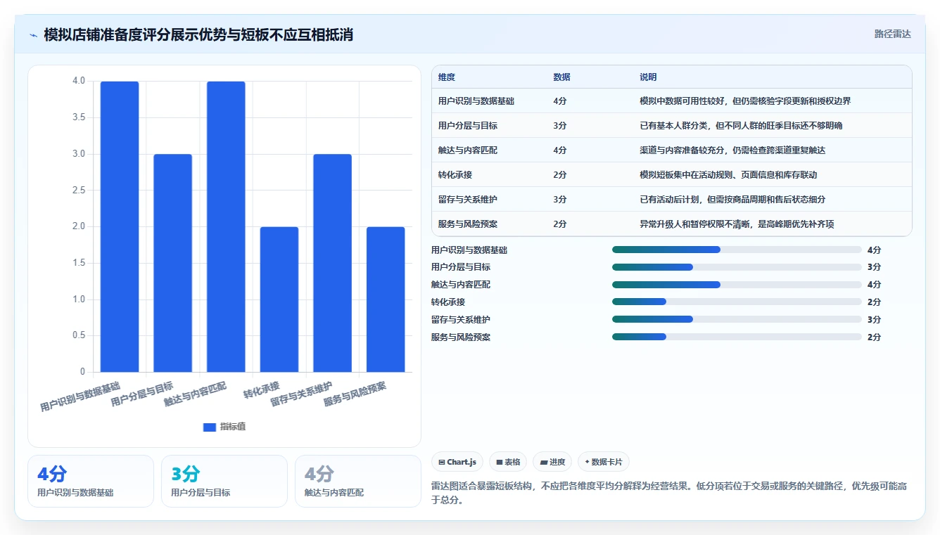 店铺运营包括哪些方面选择标准：用户运营维度如何评估旺季准备