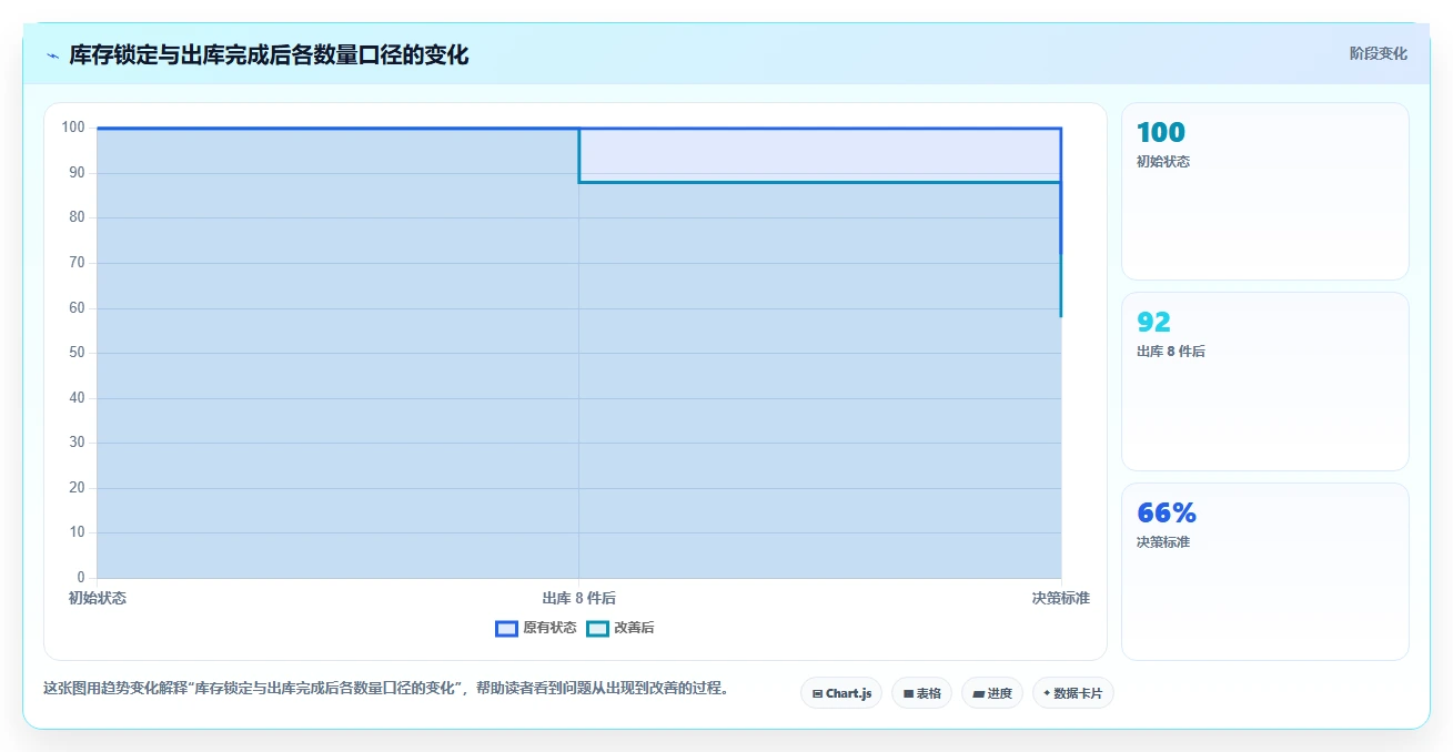 数据库存：仓储系统团队从零入门：表结构设计先掌握缓存同步