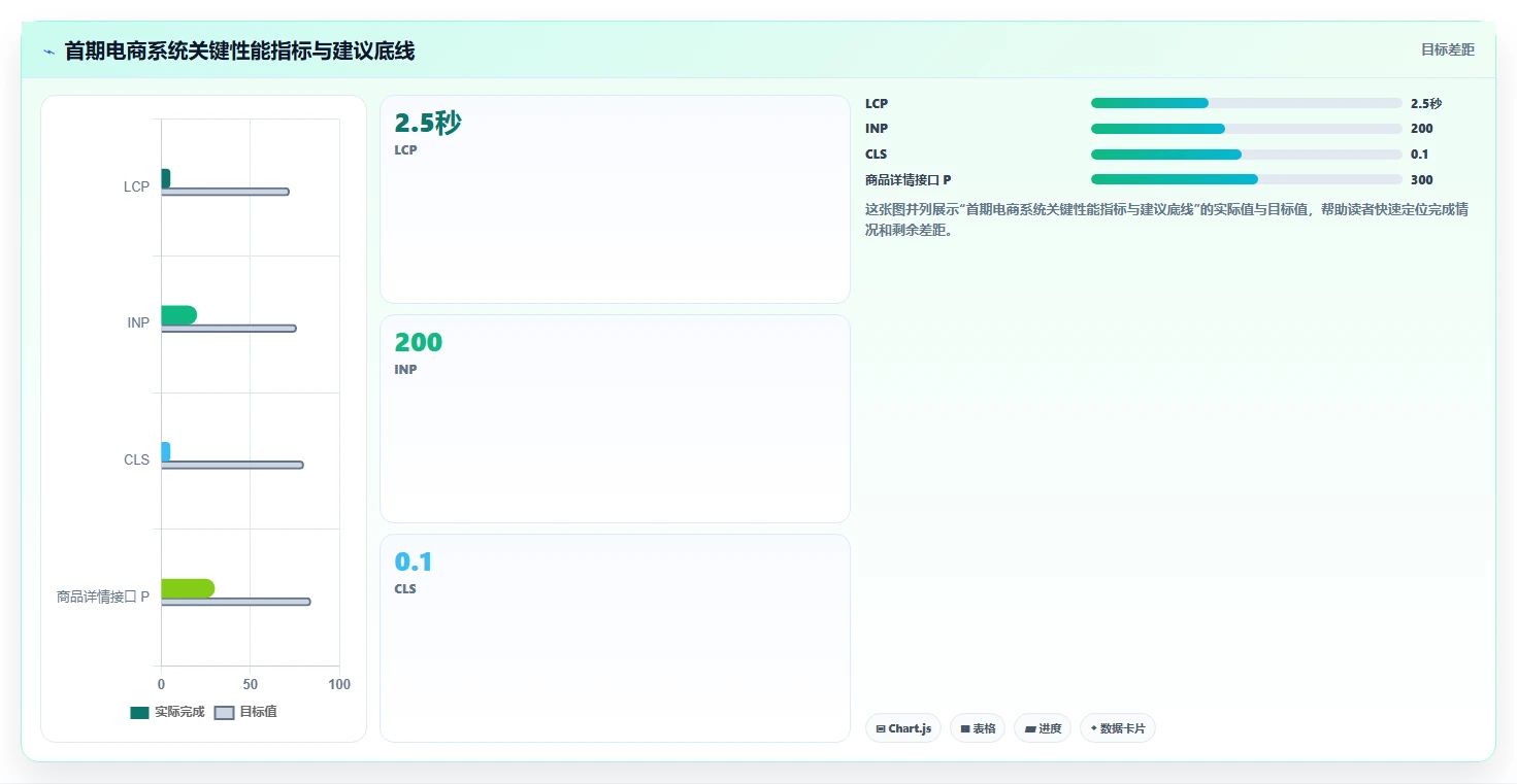 电商系统开发:创业团队实施建议:围绕性能优化稳步提升缩短交付周期