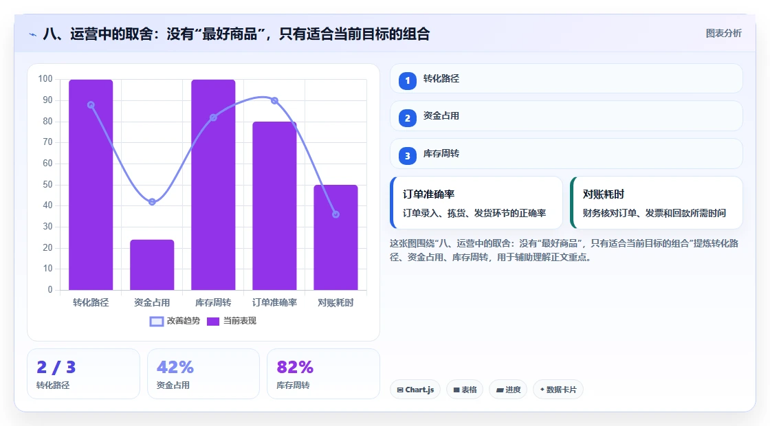 八、运营中的取舍：没有“最好商品”，只有适合当前目标的组合