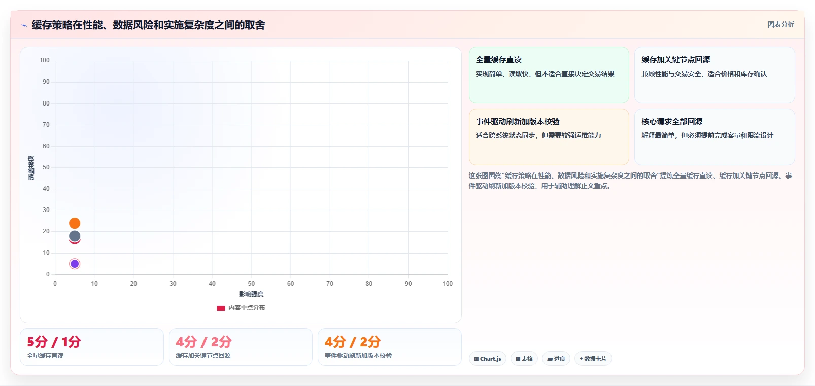 数据库存：电商企业风险清单：系统重构最需警惕的缓存不同步