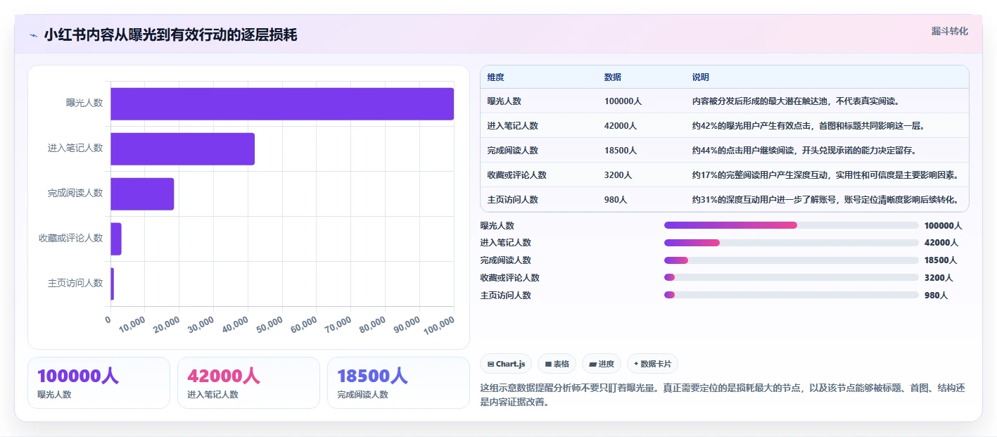 小红书数据分析：数据分析师落地路线图：从月度汇报走向提升内容命中率
