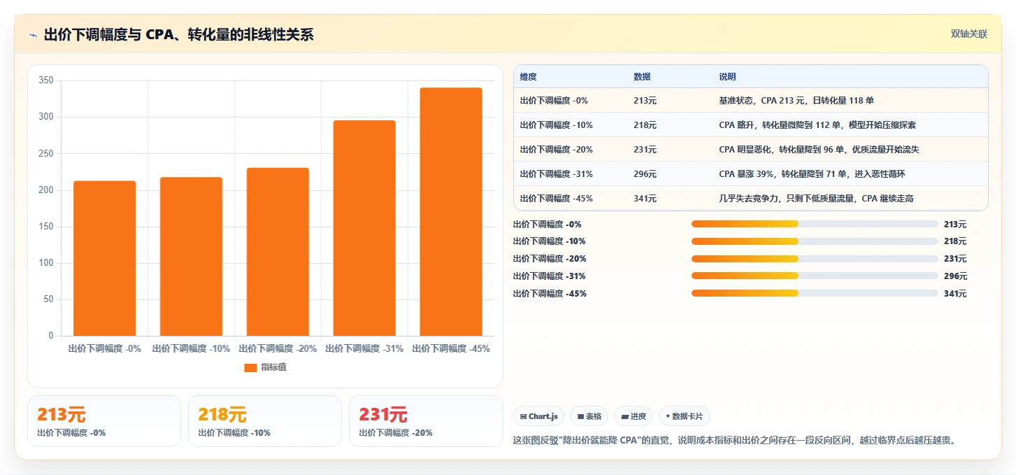 运营工具场景解析：投放优化中的常见误区怎么处理
