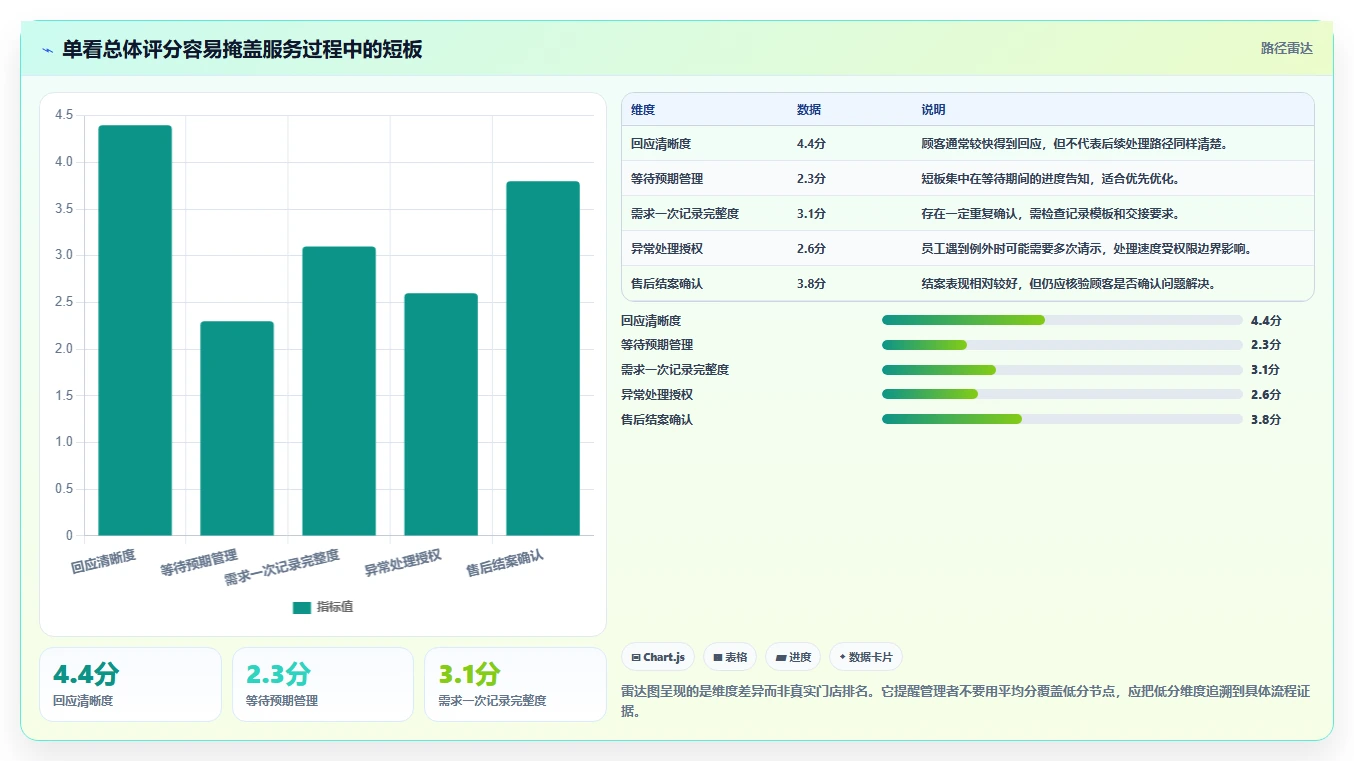 如何运营好一个店铺选择标准：用户服务维度如何评估流程设计