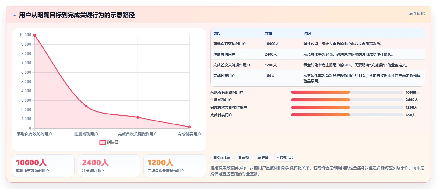 运营数据工具对比：转化漏斗从哪里开始