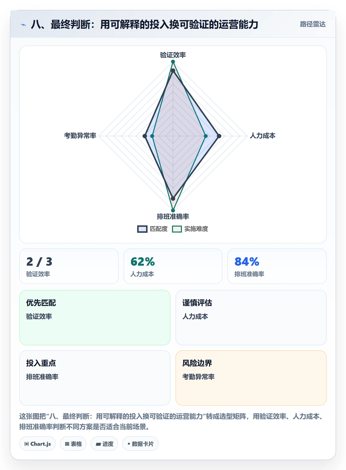 八、最终判断：用可解释的投入换可验证的运营能力