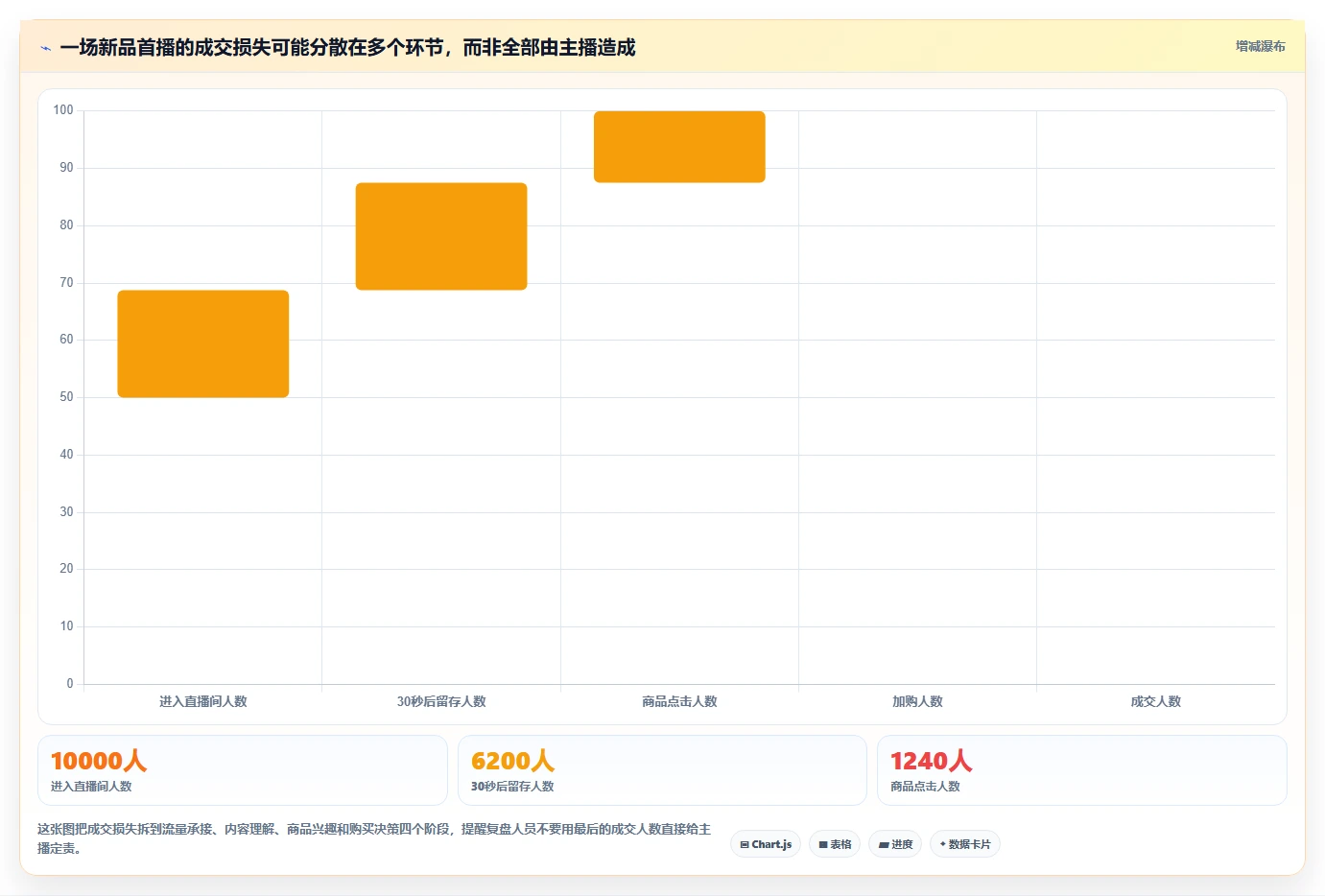 直播数据复盘：直播运营常见误区：新品首播为什么总遇到主播节奏乱