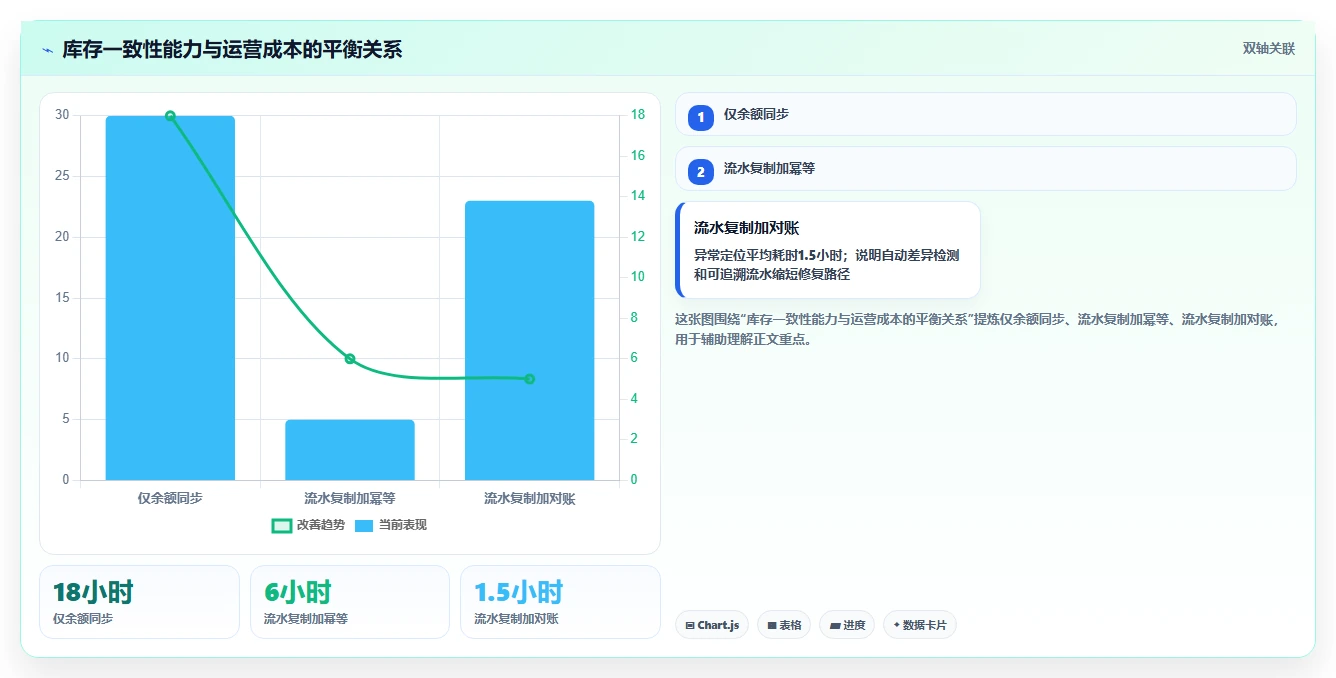 数据库存:项目经理标准化教程:用库存流水复制保证扣减一致性
