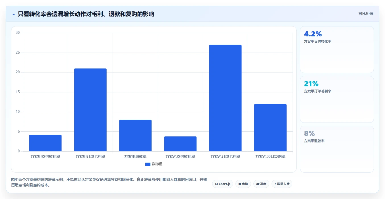 电商数据运营怎么管？以增长实验为核心的流程设计方案