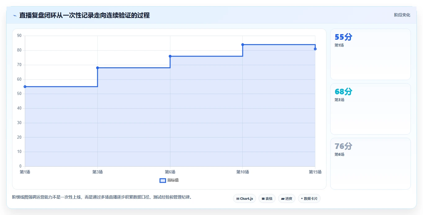 直播数据复盘：直播运营管理升级：投流测试如何支撑形成改进清单
