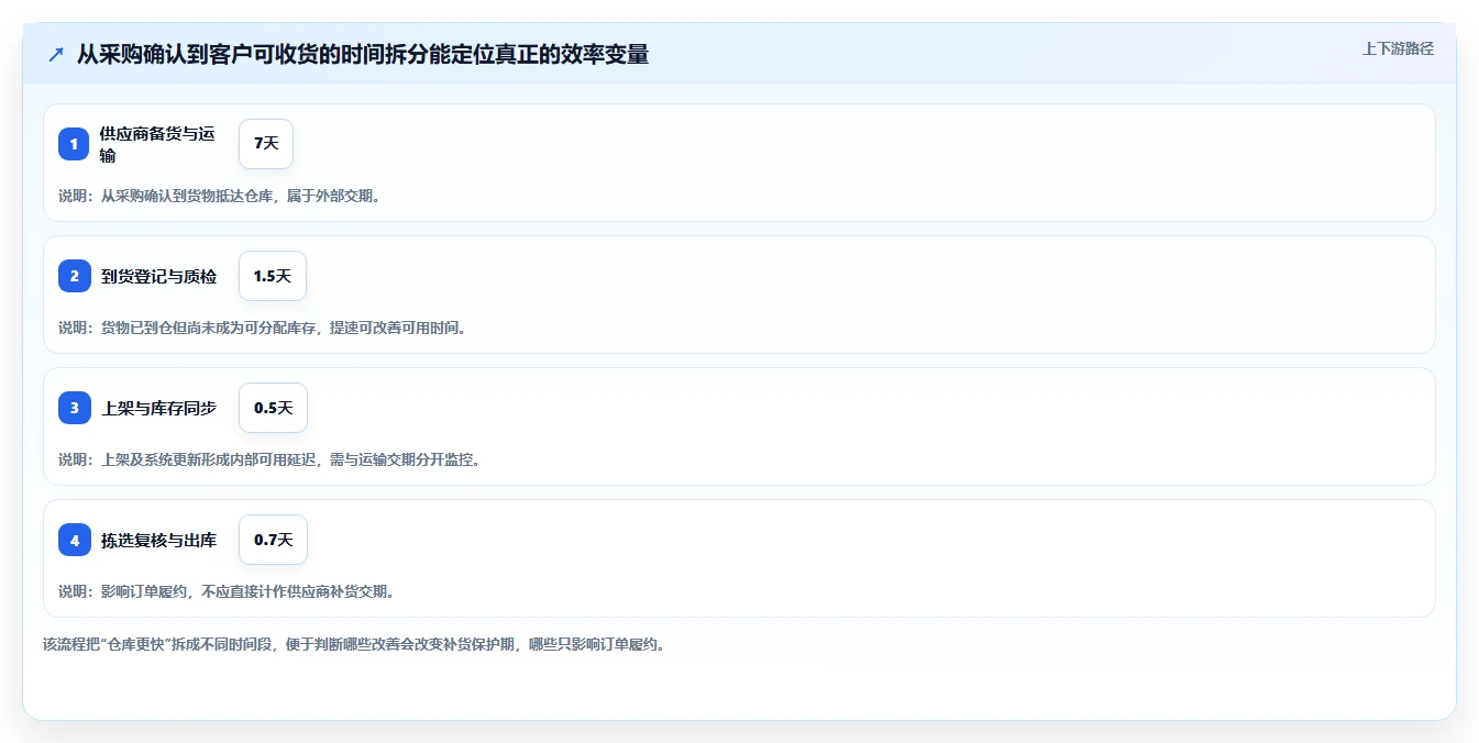 仓库安全库存管理场景解析：安全库存公式中的效率提升怎么处理