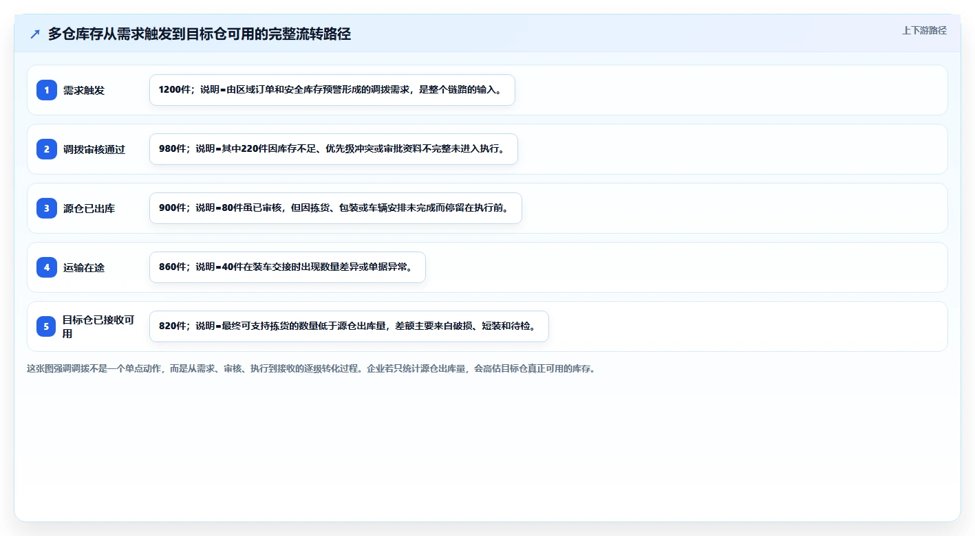 库存出入库：仓库新手必看清单：用调拨管理推动改善多仓协同