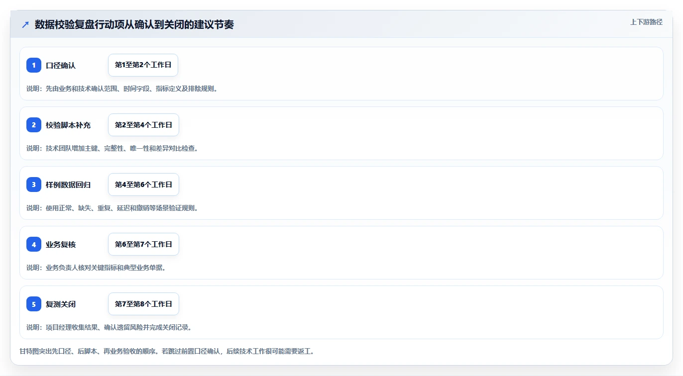 数据库存：项目经理入门版复盘：围绕数据校验提炼下一步动作