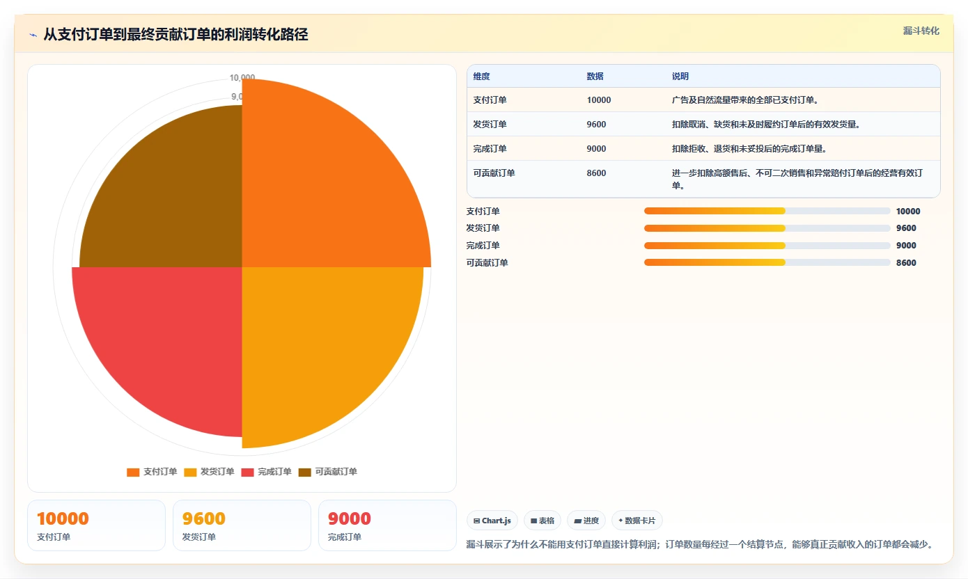 电商利润计算：经营负责人场景拆解：增长规划如何做到算清真实利润