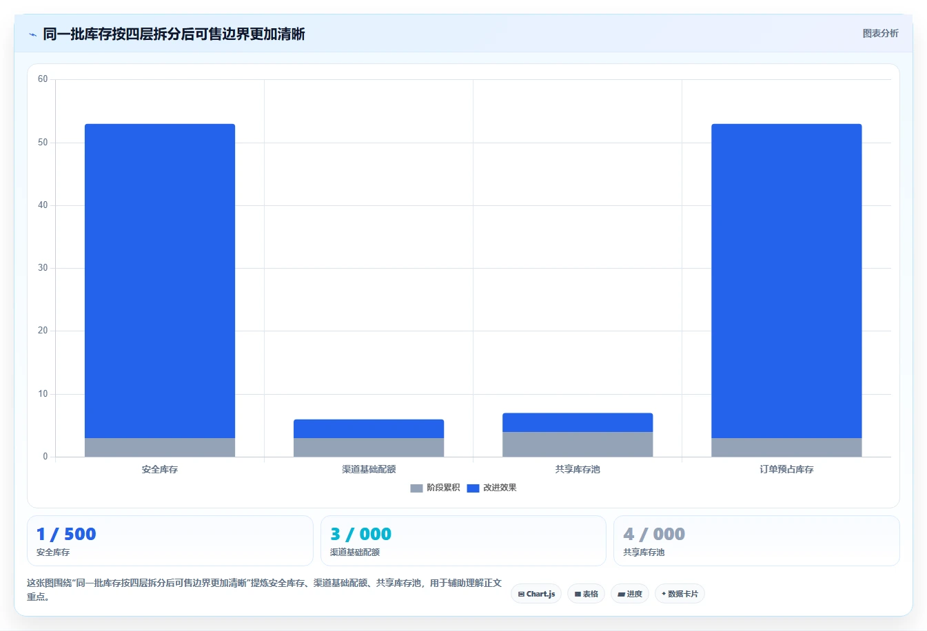 电商库存决策指南：用实操教程判断渠道占用方案