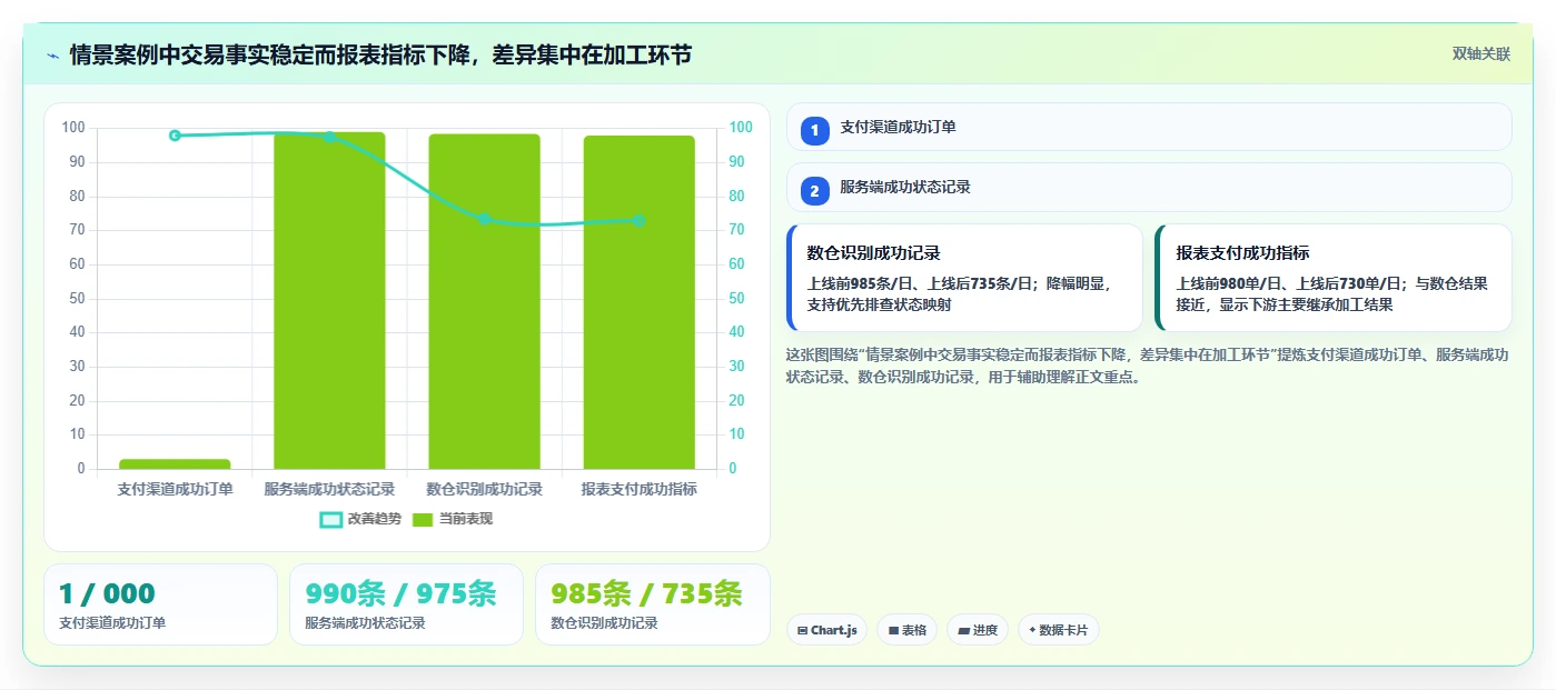 运营数据操作手册：数据采集对应的风险排查步骤