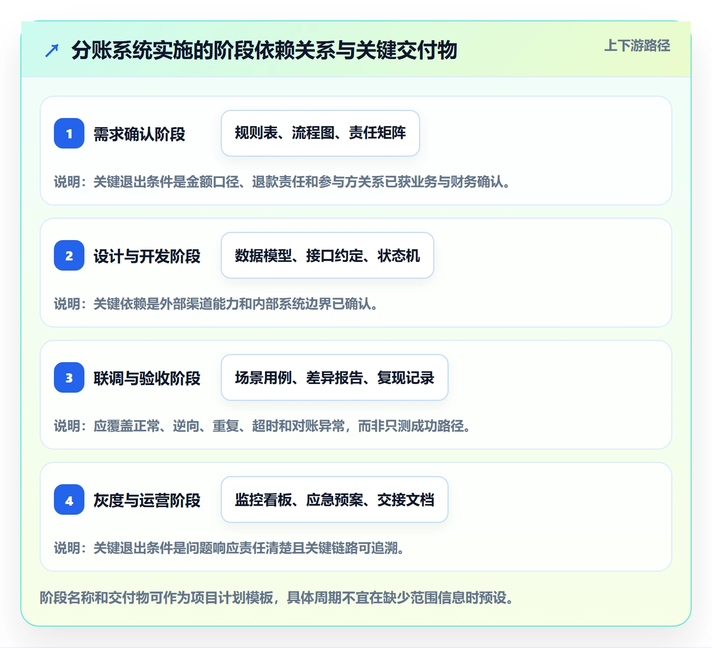 分账系统实施路径：多方结算如何完成核心功能