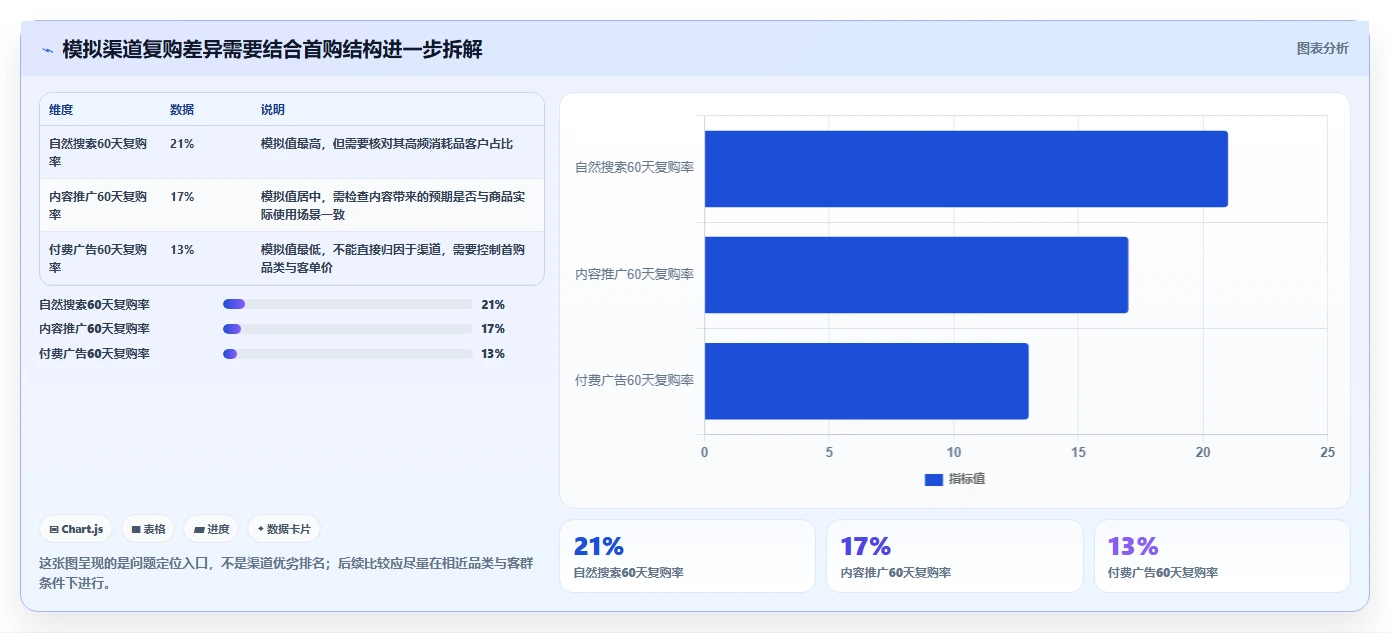 电商crm系统管理模板：围绕复购提升开展数据复盘