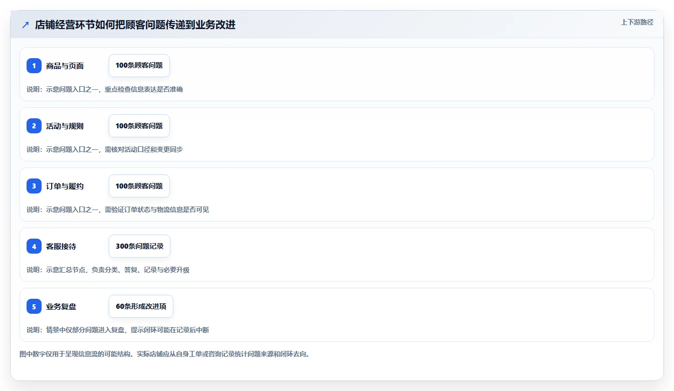 店铺运营包括哪些方面工作指南：用团队协同解决客服管理问题