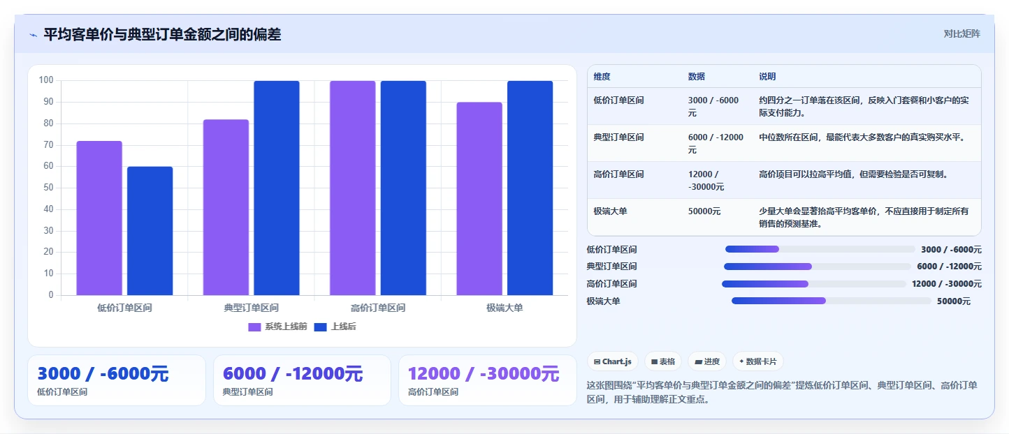 营业额分析：创业团队数据版方案：客单价的目标、动作与检查点