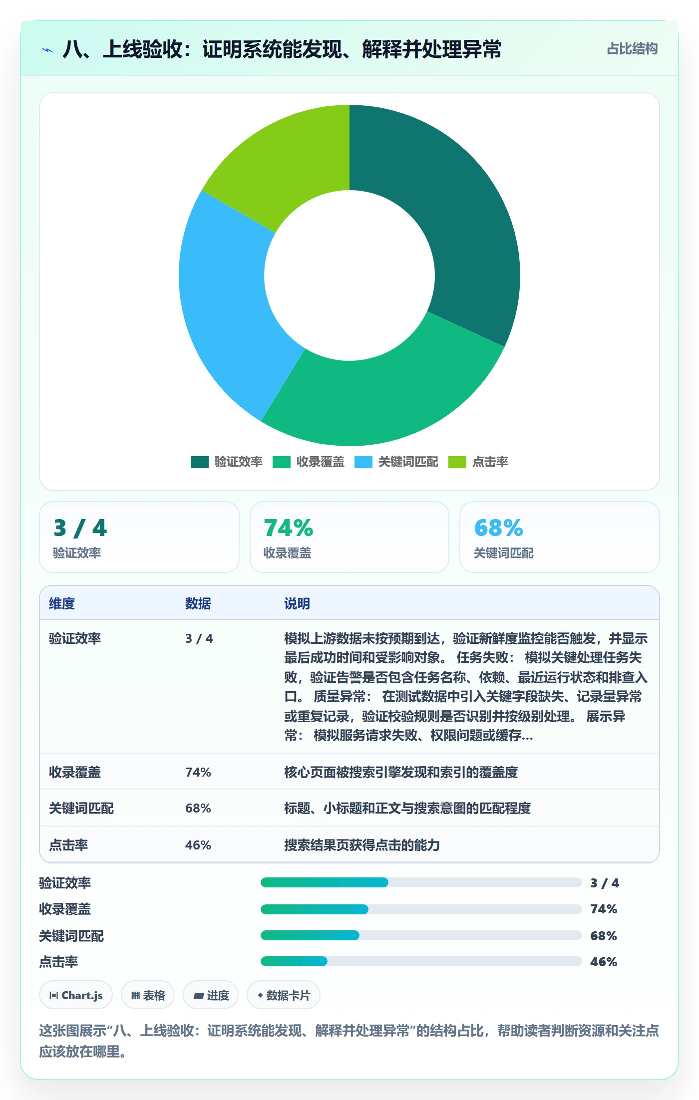 八、上线验收：证明系统能发现、解释并处理异常