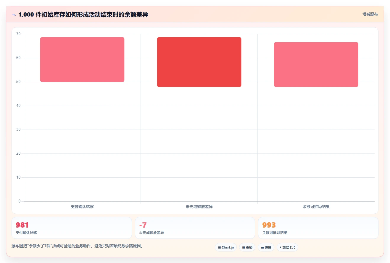 数据库存：后端工程师从零入门：高并发秒杀先掌握库存流水