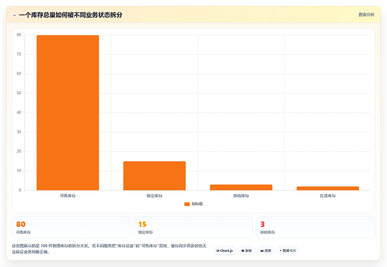 数据库存：技术负责人怎么用：从库存流水到改善缓存同步