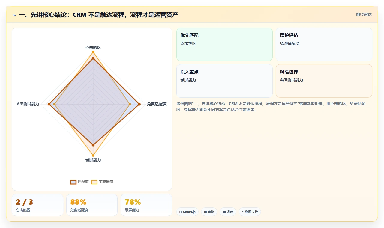 一、先讲核心结论：CRM 不是触达流程，流程才是运营资产