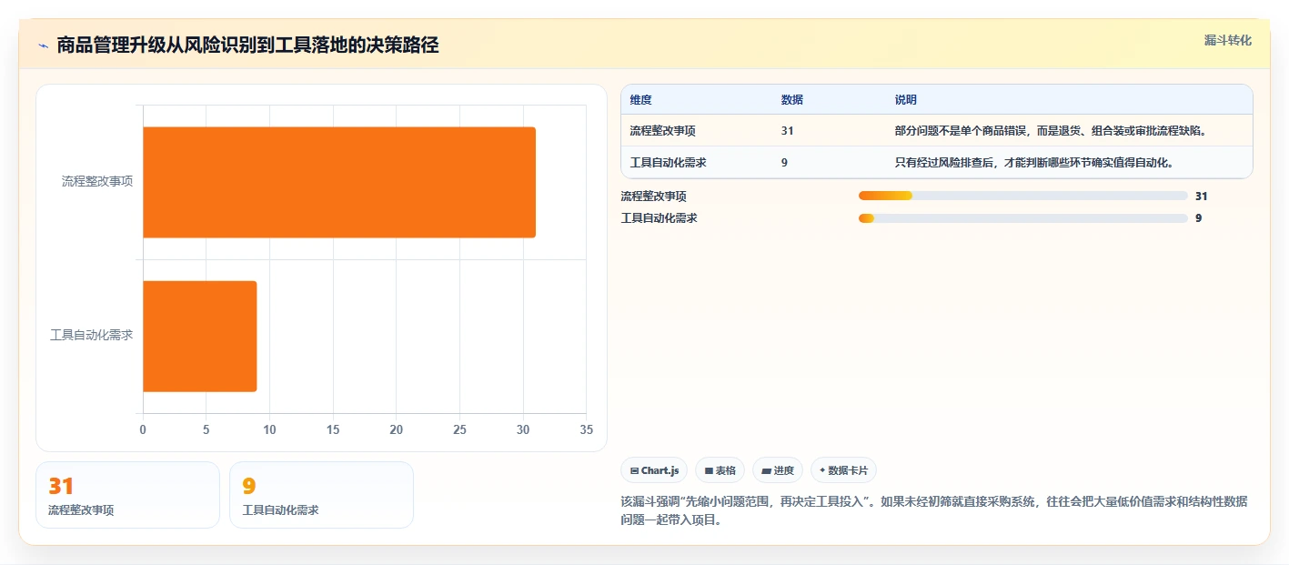 电商管理升级方案：用风险排查改善商品管理