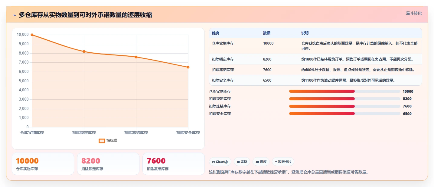 电商库存应用思路：围绕多仓同步拆解落地案例