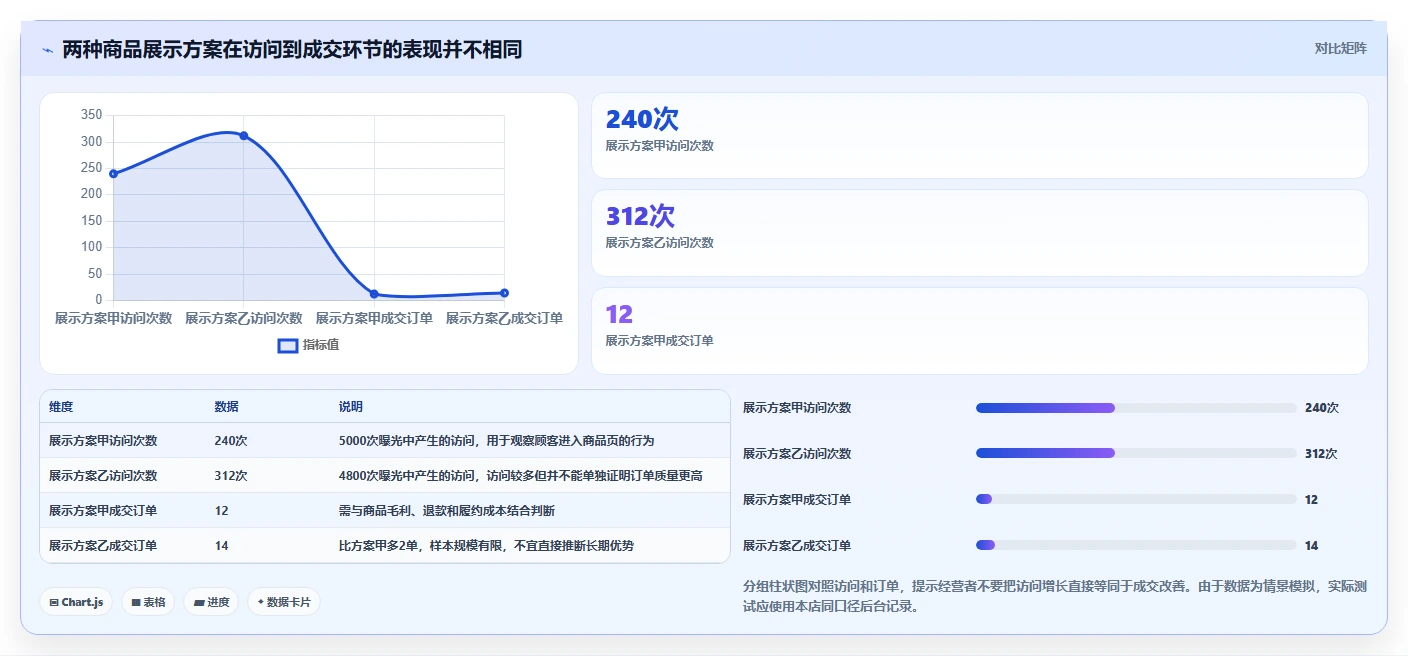 如何运营好一个店铺方案设计：流量获取场景的实操教程怎么做
