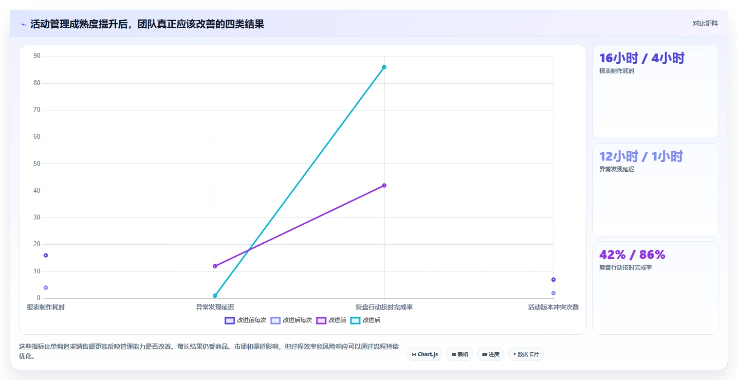 电商管理应用思路：围绕营销活动拆解常见误区